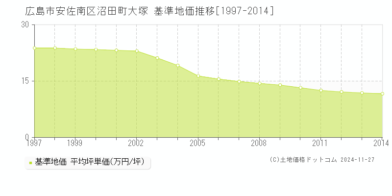 沼田町大塚(広島市安佐南区)の基準地価推移グラフ(坪単価)[1997-2014年]