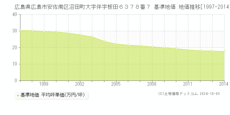 広島県広島市安佐南区沼田町大字伴字板田６３７８番７ 基準地価 地価推移[1997-2014]