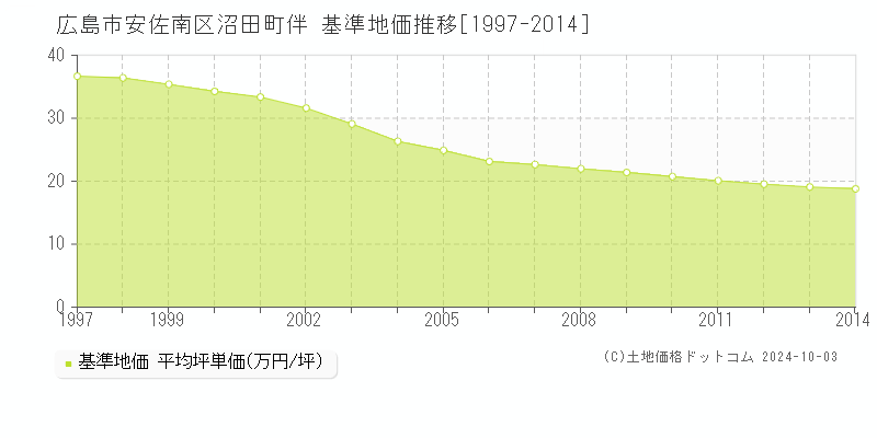 沼田町伴(広島市安佐南区)の基準地価推移グラフ(坪単価)[1997-2014年]