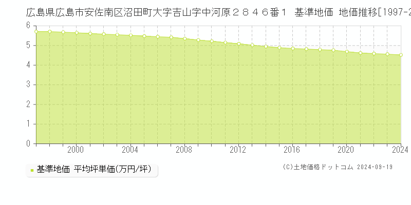 広島県広島市安佐南区沼田町大字吉山字中河原２８４６番１ 基準地価 地価推移[1997-2024]