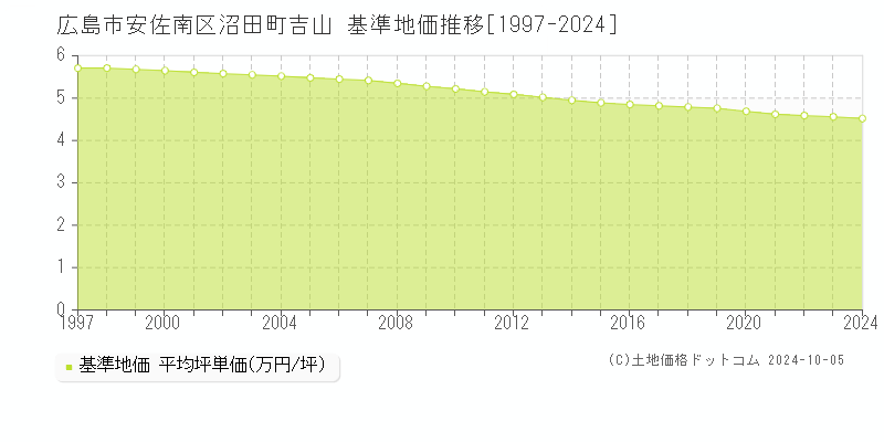 沼田町吉山(広島市安佐南区)の基準地価推移グラフ(坪単価)[1997-2024年]