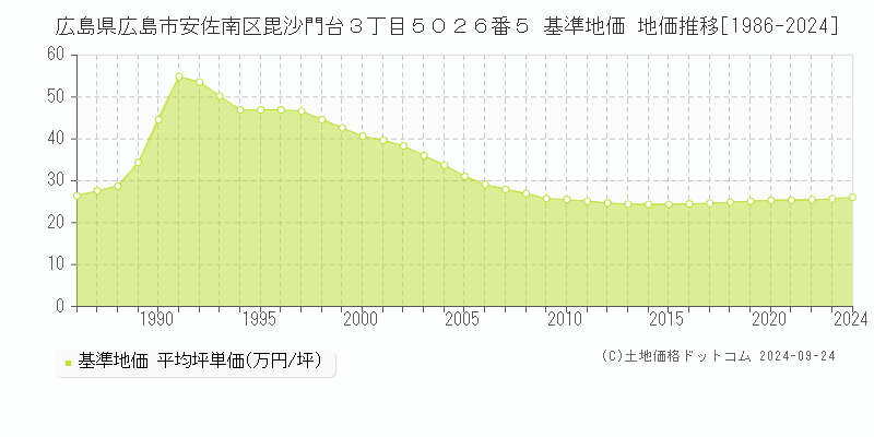 広島県広島市安佐南区毘沙門台３丁目５０２６番５ 基準地価 地価推移[1986-2024]