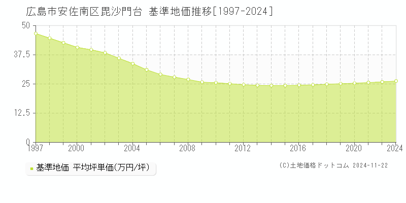 毘沙門台(広島市安佐南区)の基準地価推移グラフ(坪単価)[1997-2024年]