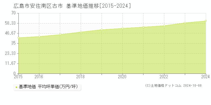 古市(広島市安佐南区)の基準地価推移グラフ(坪単価)[2015-2024年]