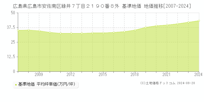 広島県広島市安佐南区緑井７丁目２１９０番８外 基準地価 地価推移[2007-2024]