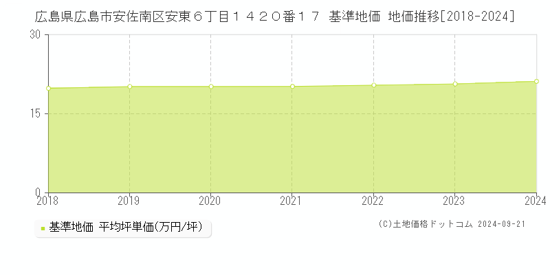 広島県広島市安佐南区安東６丁目１４２０番１７ 基準地価 地価推移[2018-2024]