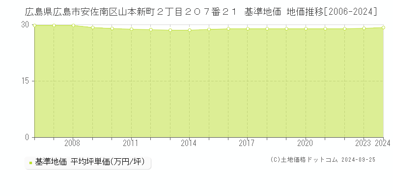 広島県広島市安佐南区山本新町２丁目２０７番２１ 基準地価 地価推移[2006-2024]