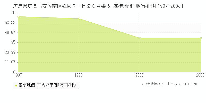 広島県広島市安佐南区祗園７丁目２０４番６ 基準地価 地価推移[1997-2008]