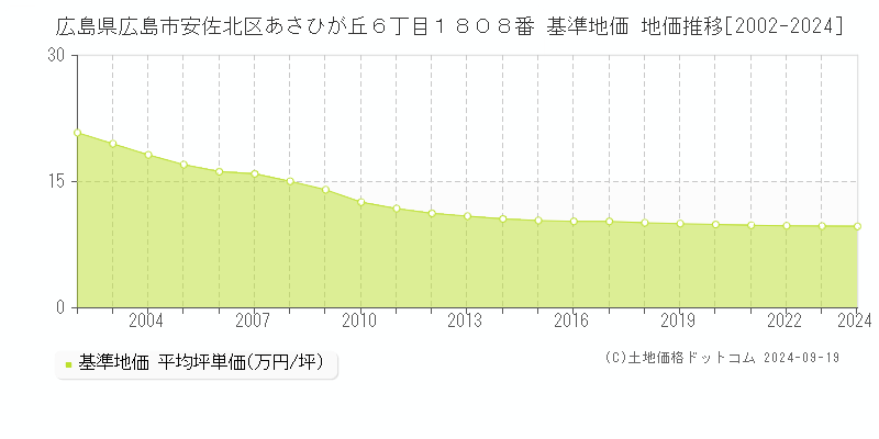 広島県広島市安佐北区あさひが丘６丁目１８０８番 基準地価 地価推移[2002-2024]