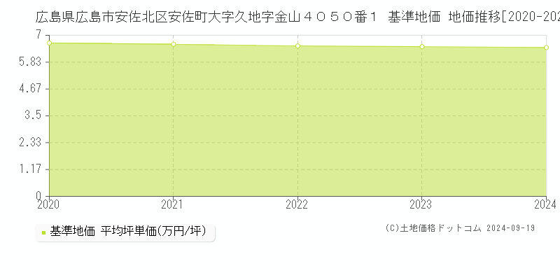 広島県広島市安佐北区安佐町大字久地字金山４０５０番１ 基準地価 地価推移[2020-2024]