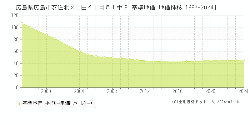 広島県広島市安佐北区口田４丁目５１番３ 基準地価 地価推移[1997-2024]