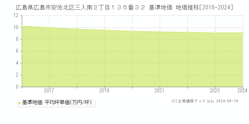 広島県広島市安佐北区三入南２丁目１３５番３２ 基準地価 地価推移[2016-2024]