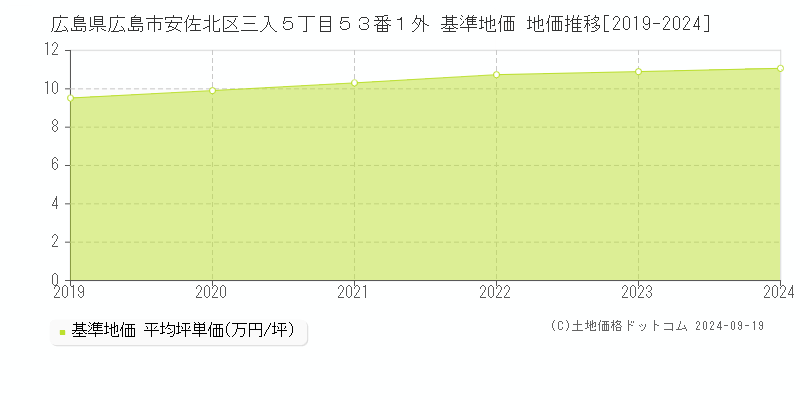 広島県広島市安佐北区三入５丁目５３番１外 基準地価 地価推移[2019-2024]