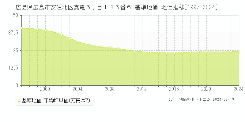 広島県広島市安佐北区真亀５丁目１４５番６ 基準地価 地価推移[1997-2024]