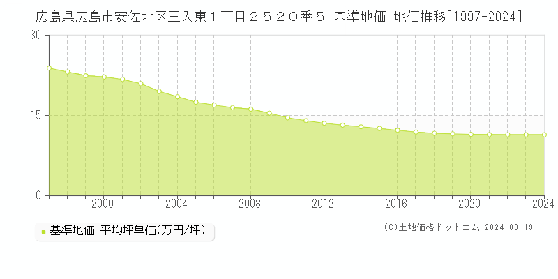 広島県広島市安佐北区三入東１丁目２５２０番５ 基準地価 地価推移[1997-2024]