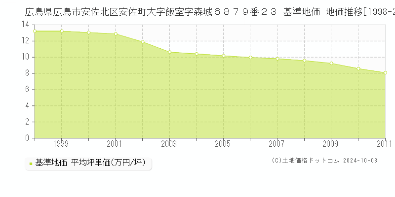 広島県広島市安佐北区安佐町大字飯室字森城６８７９番２３ 基準地価 地価推移[1998-2011]