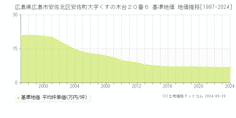 広島県広島市安佐北区安佐町大字くすの木台２０番６ 基準地価 地価推移[1997-2024]