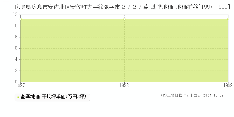 広島県広島市安佐北区安佐町大字鈴張字市２７２７番 基準地価 地価推移[1997-1999]