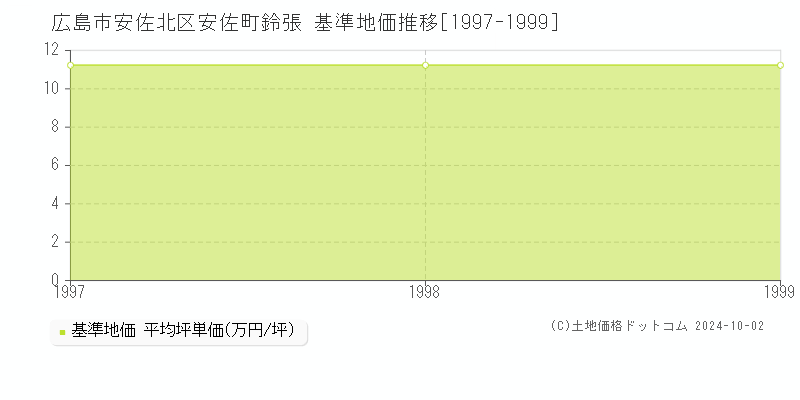 安佐町鈴張(広島市安佐北区)の基準地価推移グラフ(坪単価)[1997-1999年]