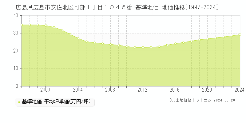 広島県広島市安佐北区可部１丁目１０４６番 基準地価 地価推移[1997-2024]