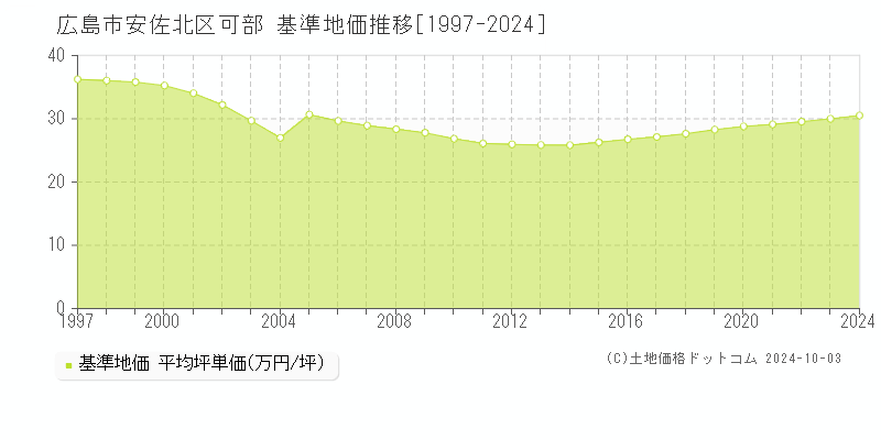 可部(広島市安佐北区)の基準地価推移グラフ(坪単価)[1997-2024年]