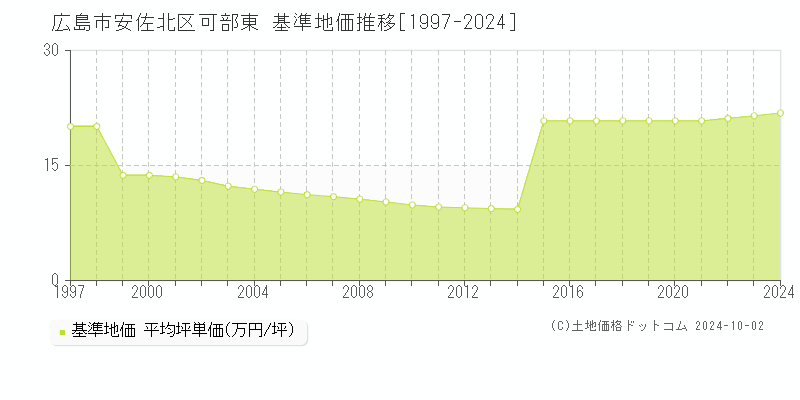 可部東(広島市安佐北区)の基準地価推移グラフ(坪単価)[1997-2024年]