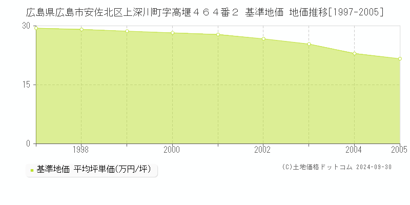 広島県広島市安佐北区上深川町字高堰４６４番２ 基準地価 地価推移[1997-2005]