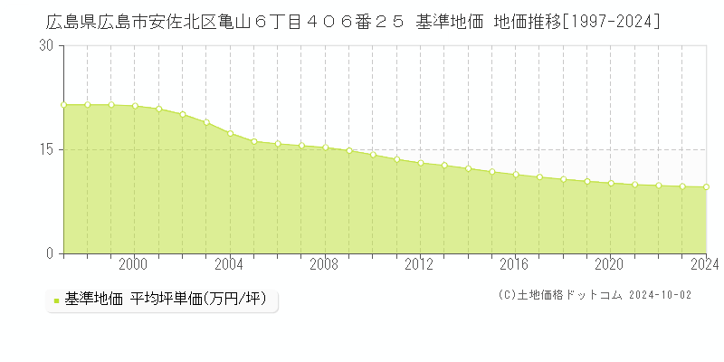 広島県広島市安佐北区亀山６丁目４０６番２５ 基準地価 地価推移[1997-2024]