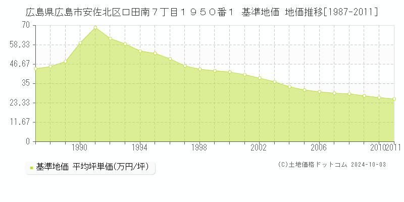 広島県広島市安佐北区口田南７丁目１９５０番１ 基準地価 地価推移[1987-2011]