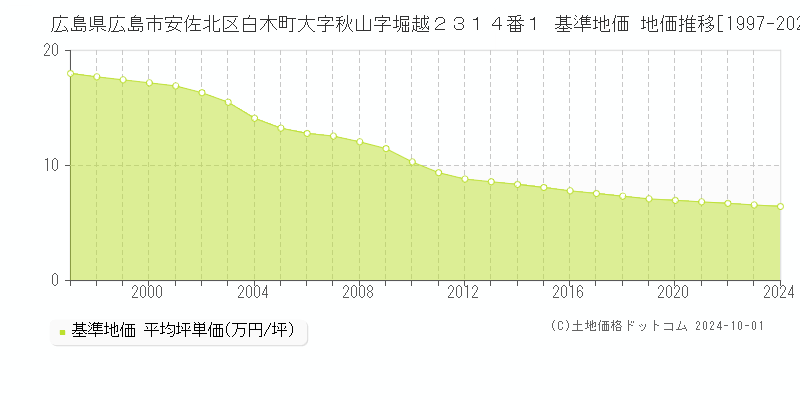 広島県広島市安佐北区白木町大字秋山字堀越２３１４番１ 基準地価 地価推移[1997-2024]