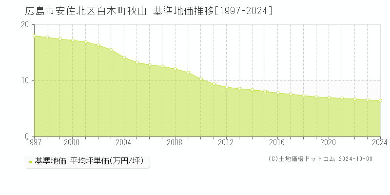 白木町秋山(広島市安佐北区)の基準地価推移グラフ(坪単価)[1997-2024年]