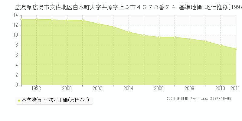 広島県広島市安佐北区白木町大字井原字上ミ市４３７３番２４ 基準地価 地価推移[1997-2011]