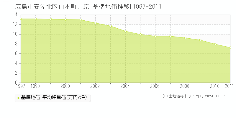 白木町井原(広島市安佐北区)の基準地価推移グラフ(坪単価)[1997-2011年]