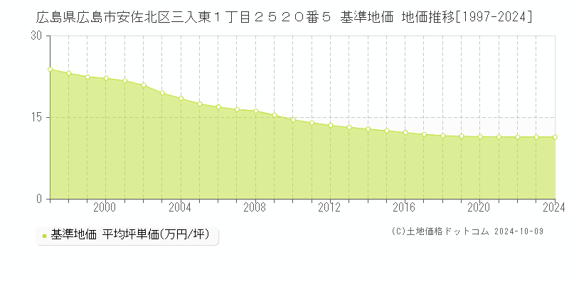 広島県広島市安佐北区三入東１丁目２５２０番５ 基準地価 地価推移[1997-2024]