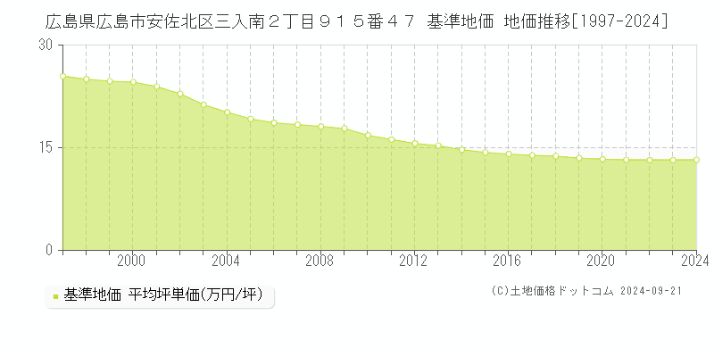 広島県広島市安佐北区三入南２丁目９１５番４７ 基準地価 地価推移[1997-2024]