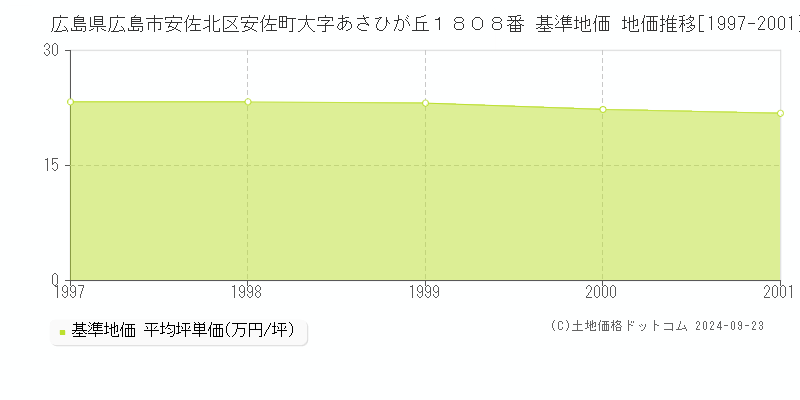 広島県広島市安佐北区安佐町大字あさひが丘１８０８番 基準地価 地価推移[1997-2001]