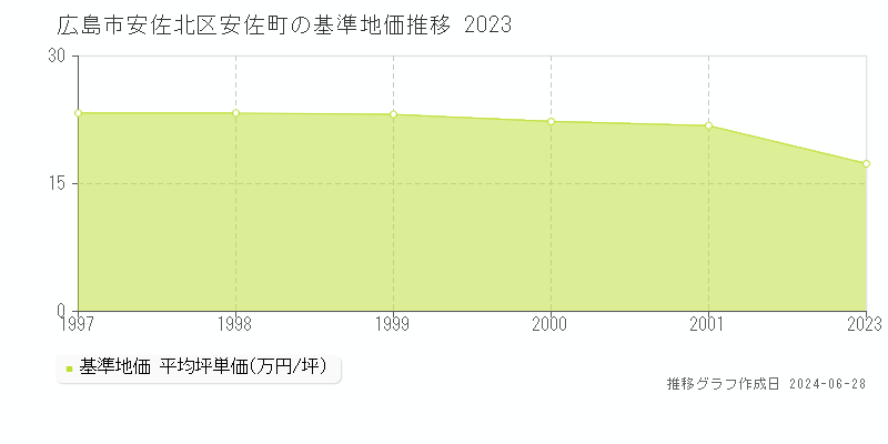 広島市安佐北区安佐町の基準地価推移グラフ 