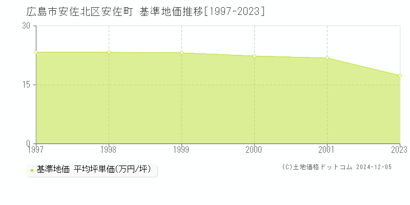 安佐町(広島市安佐北区)の基準地価推移グラフ(坪単価)[1997-2001年]