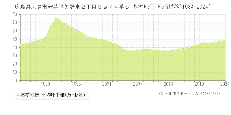 広島県広島市安芸区矢野東２丁目３９７４番５ 基準地価 地価推移[1984-2024]