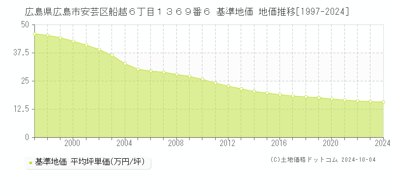 広島県広島市安芸区船越６丁目１３６９番６ 基準地価 地価推移[1997-2024]