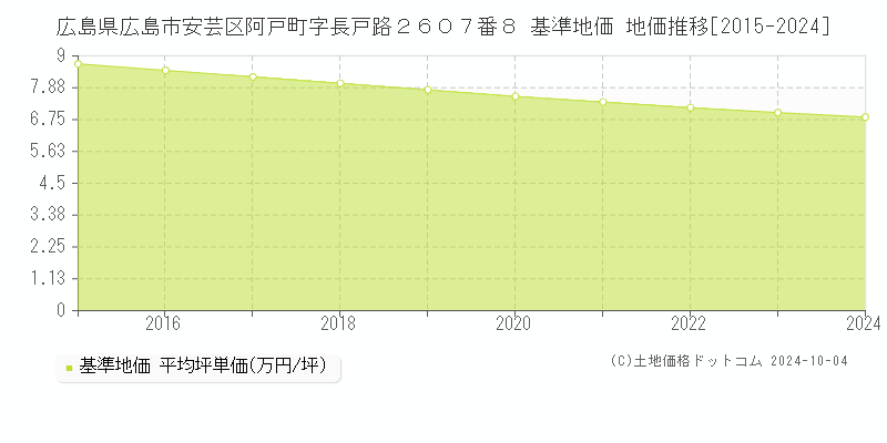 広島県広島市安芸区阿戸町字長戸路２６０７番８ 基準地価 地価推移[2015-2024]