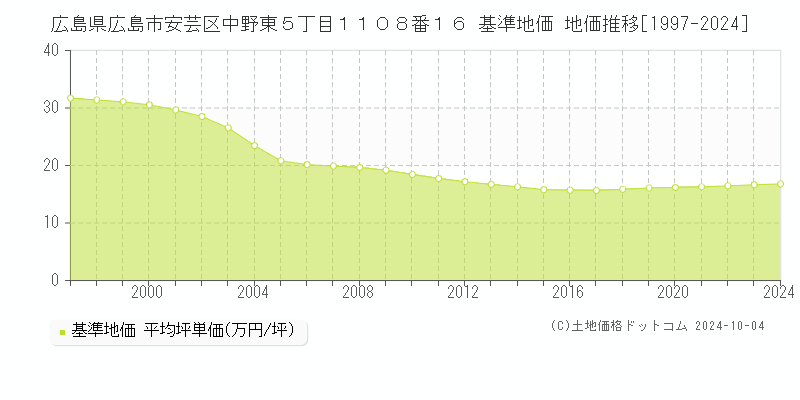 広島県広島市安芸区中野東５丁目１１０８番１６ 基準地価 地価推移[1997-2024]