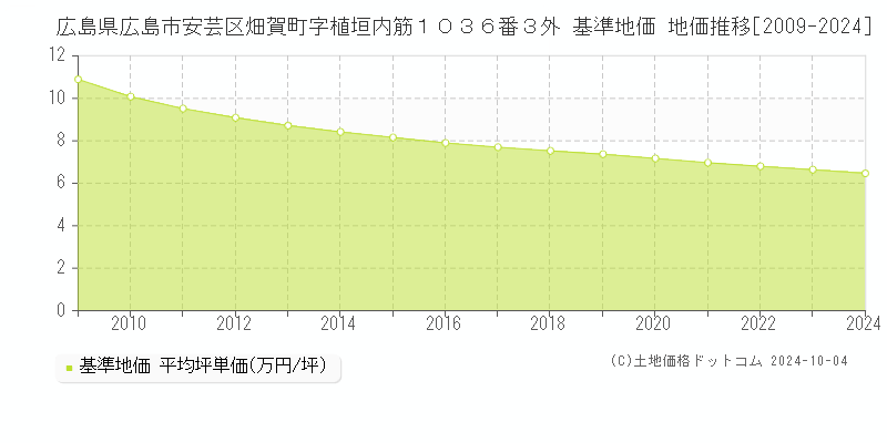 広島県広島市安芸区畑賀町字植垣内筋１０３６番３外 基準地価 地価推移[2009-2024]