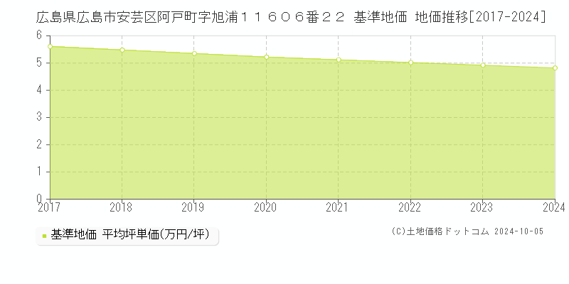 広島県広島市安芸区阿戸町字旭浦１１６０６番２２ 基準地価 地価推移[2017-2024]