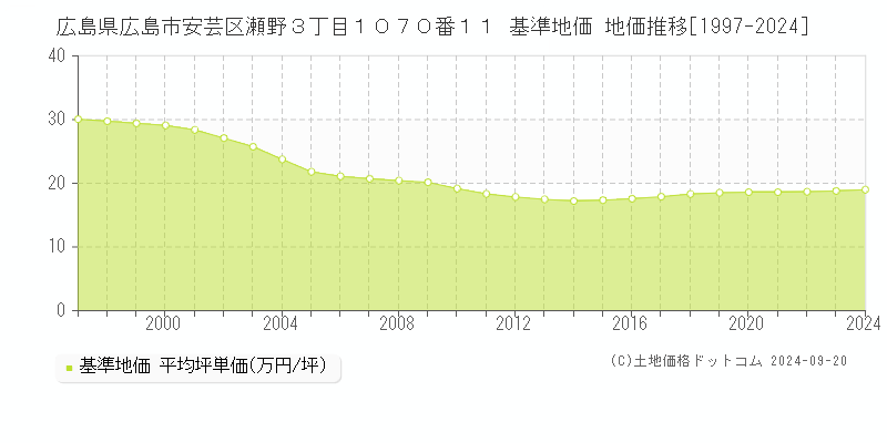 広島県広島市安芸区瀬野３丁目１０７０番１１ 基準地価 地価推移[1997-2024]