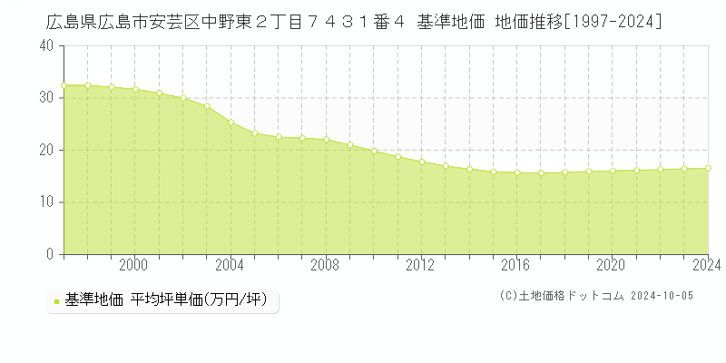 広島県広島市安芸区中野東２丁目７４３１番４ 基準地価 地価推移[1997-2024]