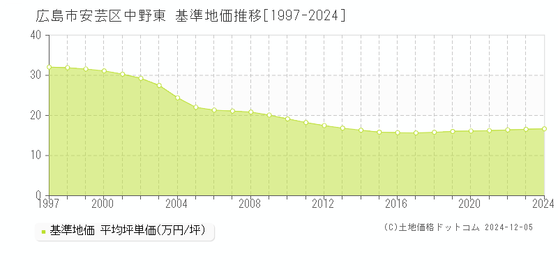 中野東(広島市安芸区)の基準地価推移グラフ(坪単価)[1997-2024年]