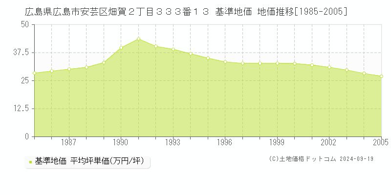 広島県広島市安芸区畑賀２丁目３３３番１３ 基準地価 地価推移[1985-2005]