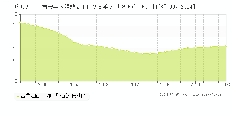 広島県広島市安芸区船越２丁目３８番７ 基準地価 地価推移[1997-2024]