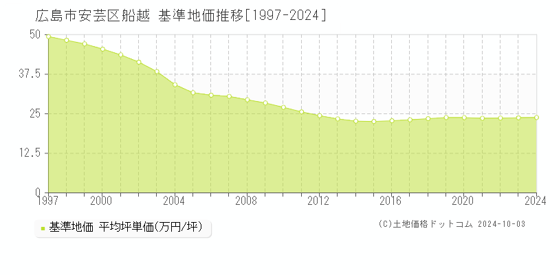 船越(広島市安芸区)の基準地価推移グラフ(坪単価)[1997-2024年]